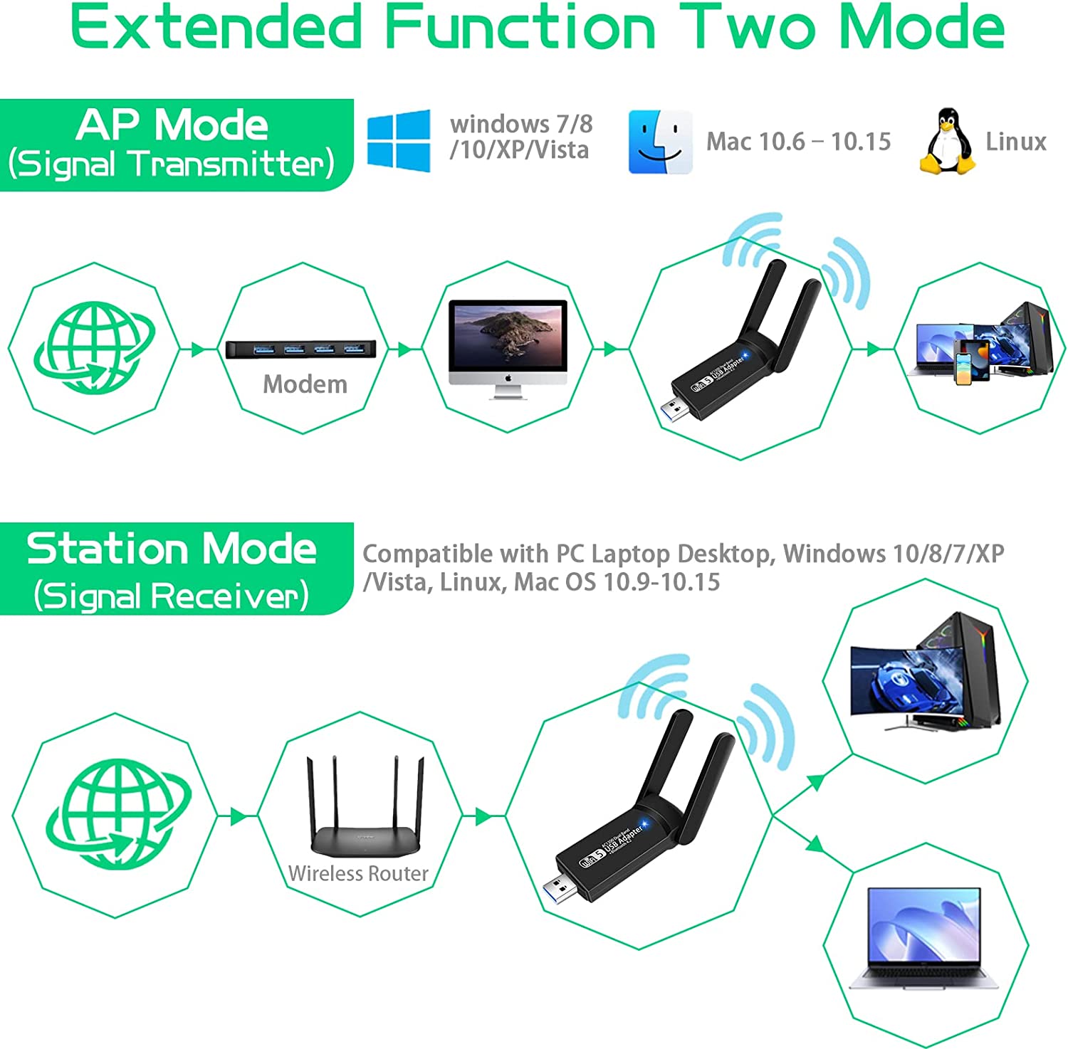 USB WiFi 蓝牙适配器，1300Mbps 双频 2.4/5Ghz 无线网络外部接收器，适用于 PC/笔记本电脑/台式机的迷你 WiFi Dongle